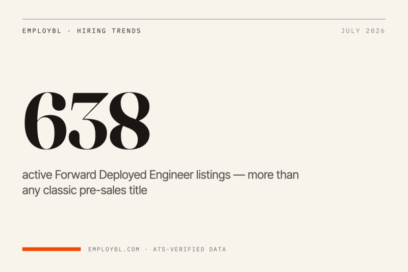 Forward Deployed Engineer Is Now a Bigger Job Market Than Sales Engineer