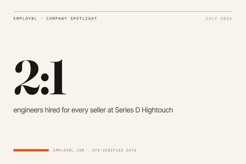 Hightouch's $150M Series D Is Funding Two Engineers for Every Seller