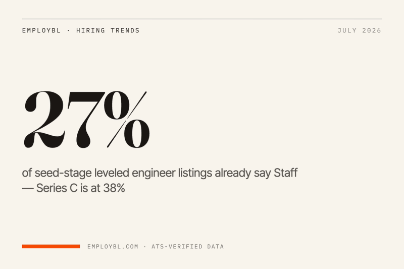 Seed Startups Post Staff Engineer Roles Almost as Often as Series C Companies
