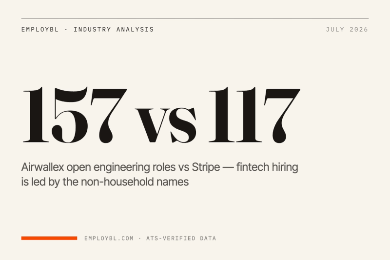 Airwallex, Sezzle, and AlphaSense Out-Hire Stripe for Engineers Right Now