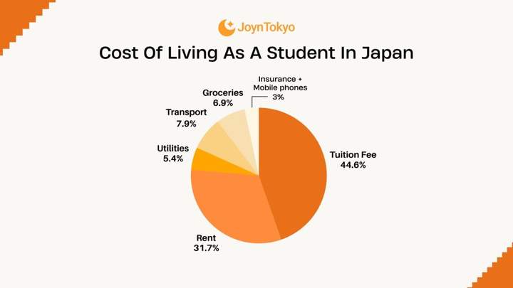 日本生活费用