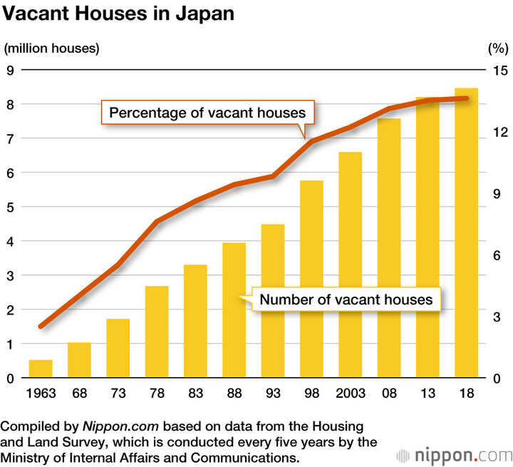 Vacant houses in Japan data by Nippon
