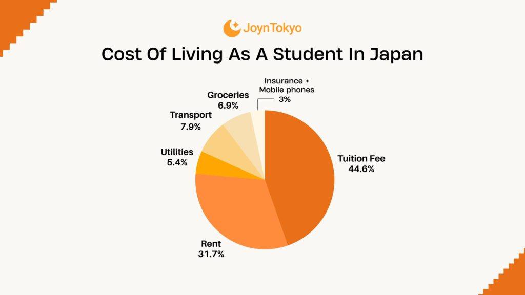 Cost Of Living As A Student In Japan