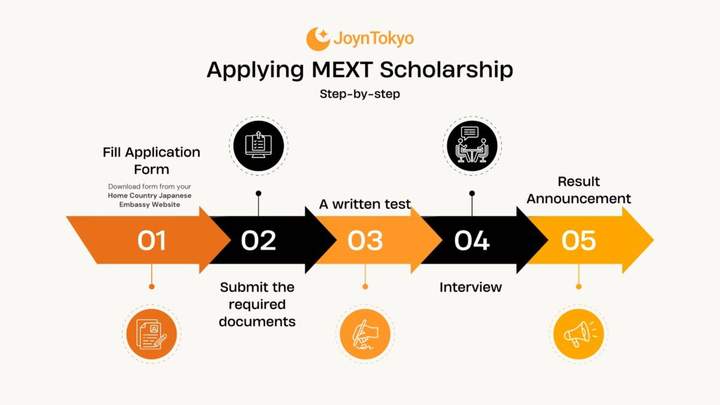 申请 mext 奖学金