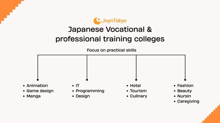 日本职业和专业培训