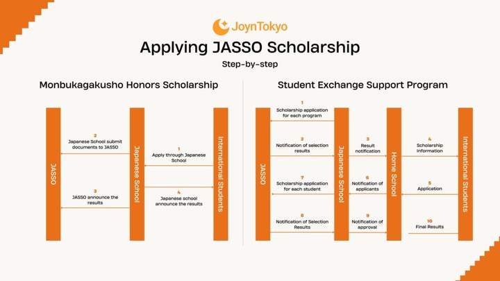 申请雅索奖学金