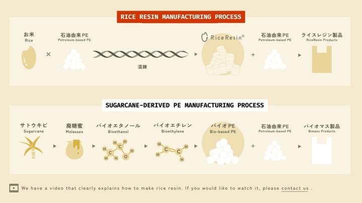 how rice resin works
