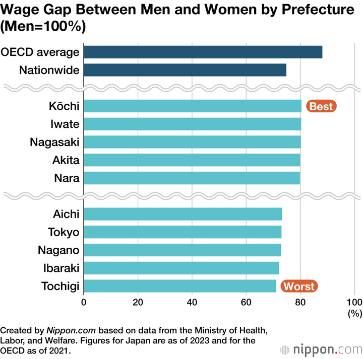 gender pay gap in Japan