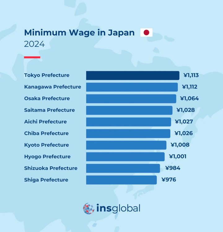Minimum wage in Japan by Regions 2025