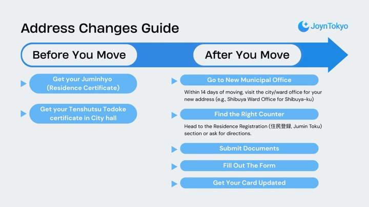 Address Changes Guide