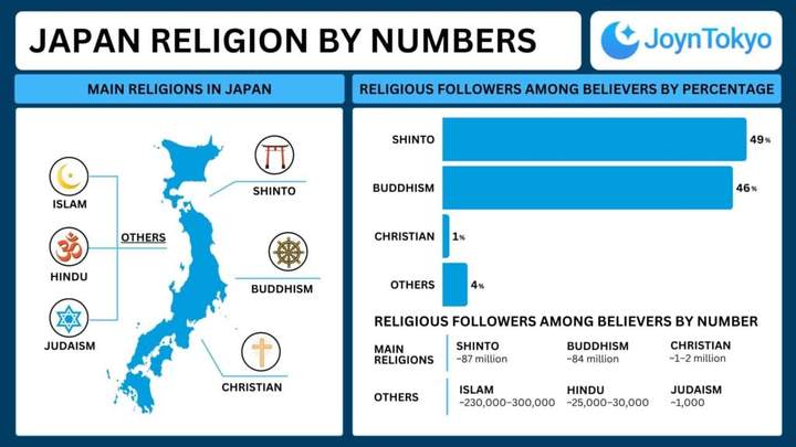 按人数分列的日本主要宗教