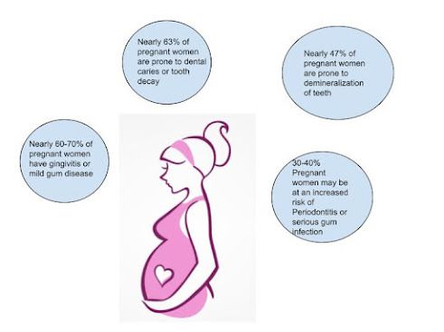 ORAL HEALTH DURING PREGNANCY