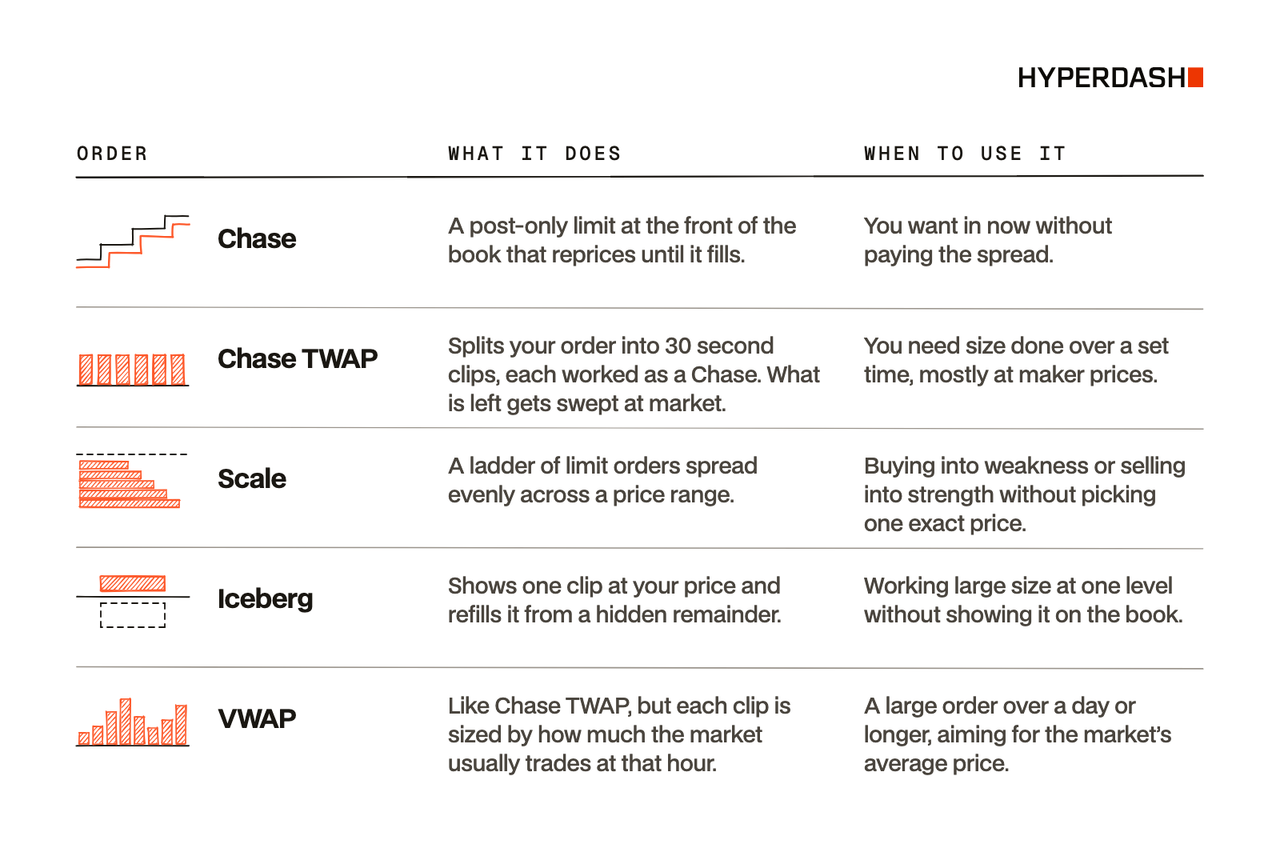Hyperdash execution algos: Chase, Chase TWAP, Scale, Iceberg and VWAP, what each does and when to use it