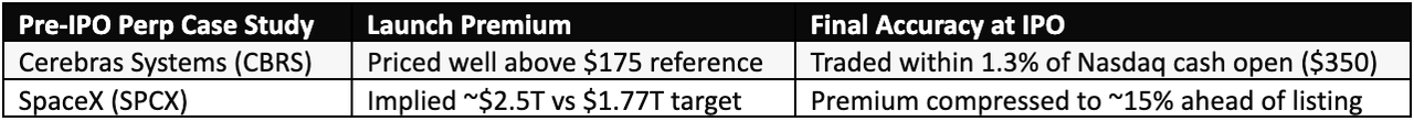Partial table showing pre-IPO perpetual case study data including Cerebras Systems CBRS reference price of $175 and SpaceX SPCX valuation target of $1.77 trillion
