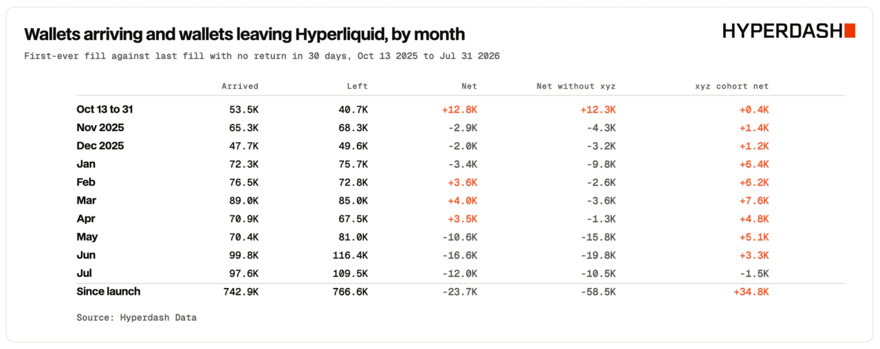 Wallets arriving and wallets leaving Hyperliquid, by month