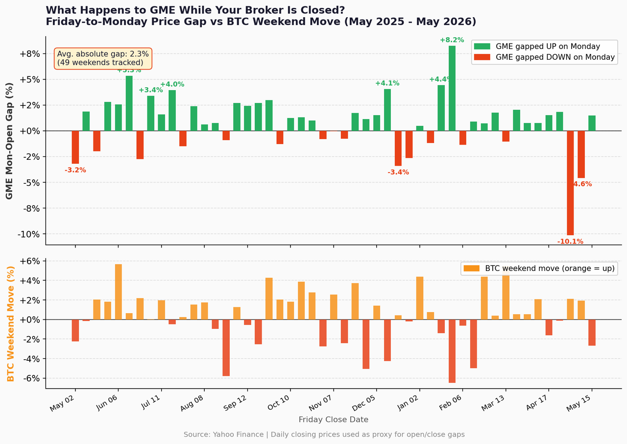 Dual-panel bar chart showing GME Friday-to-Monday price gaps and Bitcoin weekend moves across 49 weekends from May 2025 to May 2026, with gaps ranging from minus 10.1 percent to plus 8.2 percent