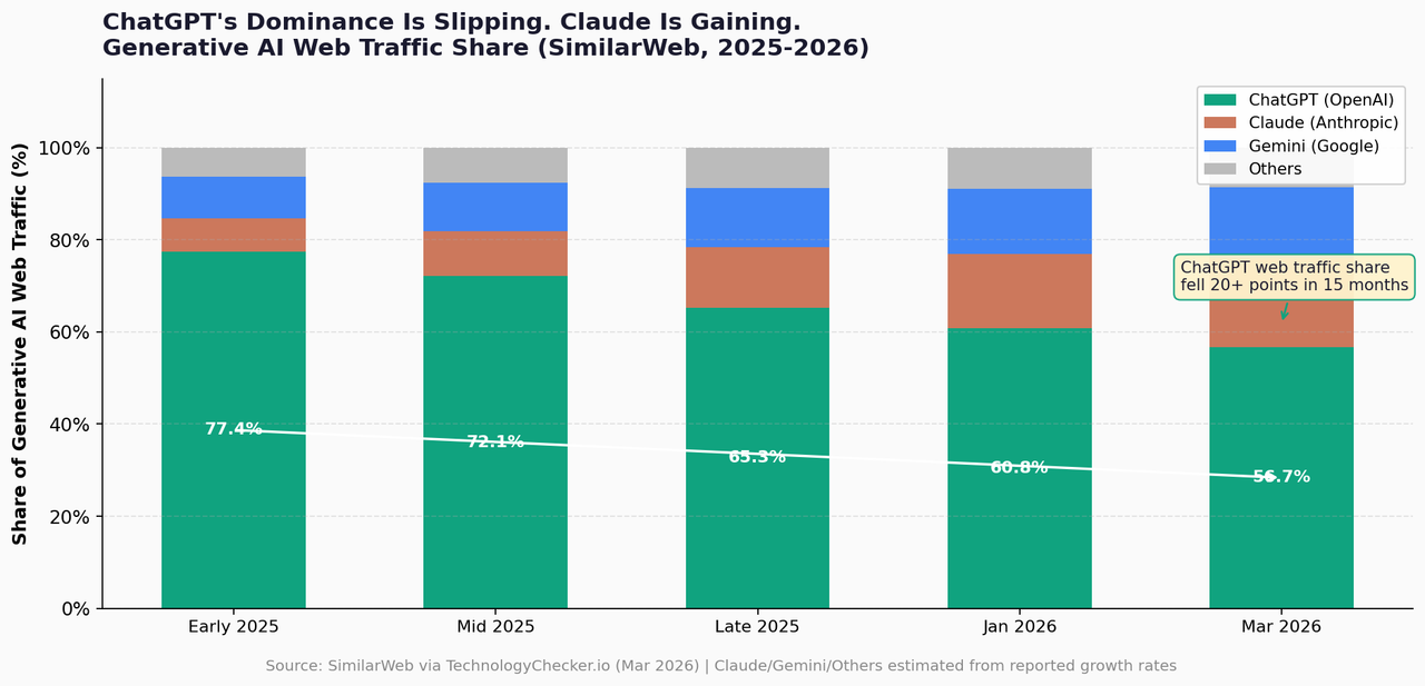 Stacked bar chart showing generative AI web traffic market share from early 2025 to March 2026, with ChatGPT's share falling from 77.4 percent to 56.7 percent while Claude and Gemini gain ground