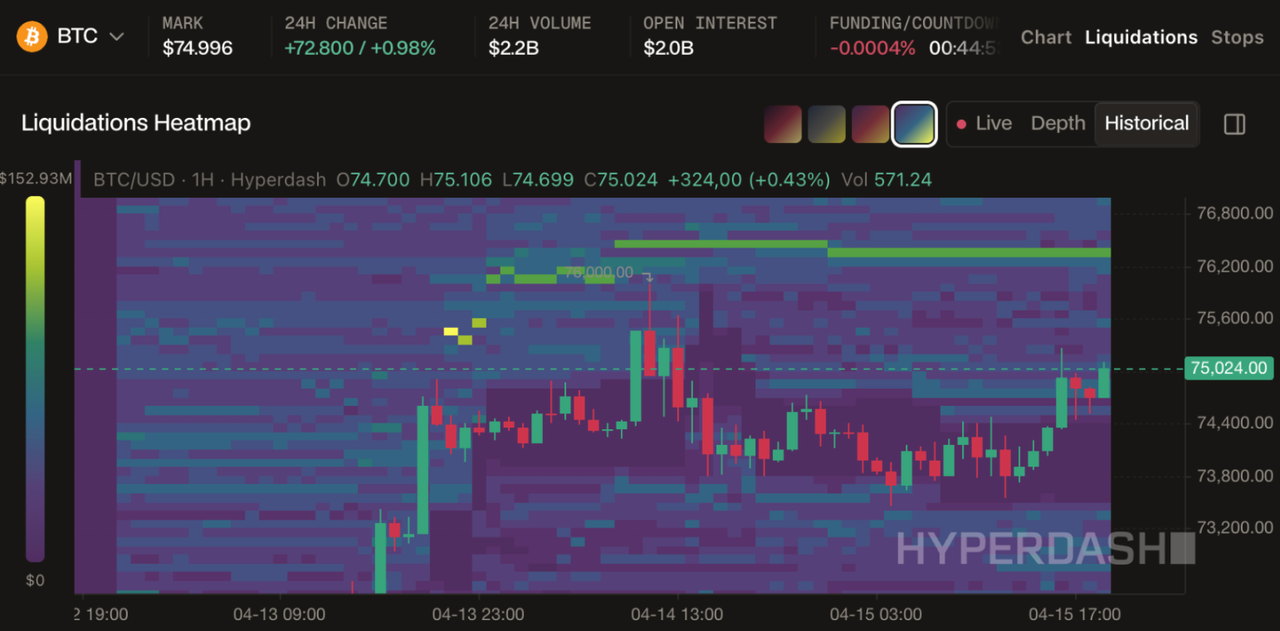 A screenshot of the live BTC Liquidations Distribution from Hyperdash Terminal, showing the clusters against a glow chart background.