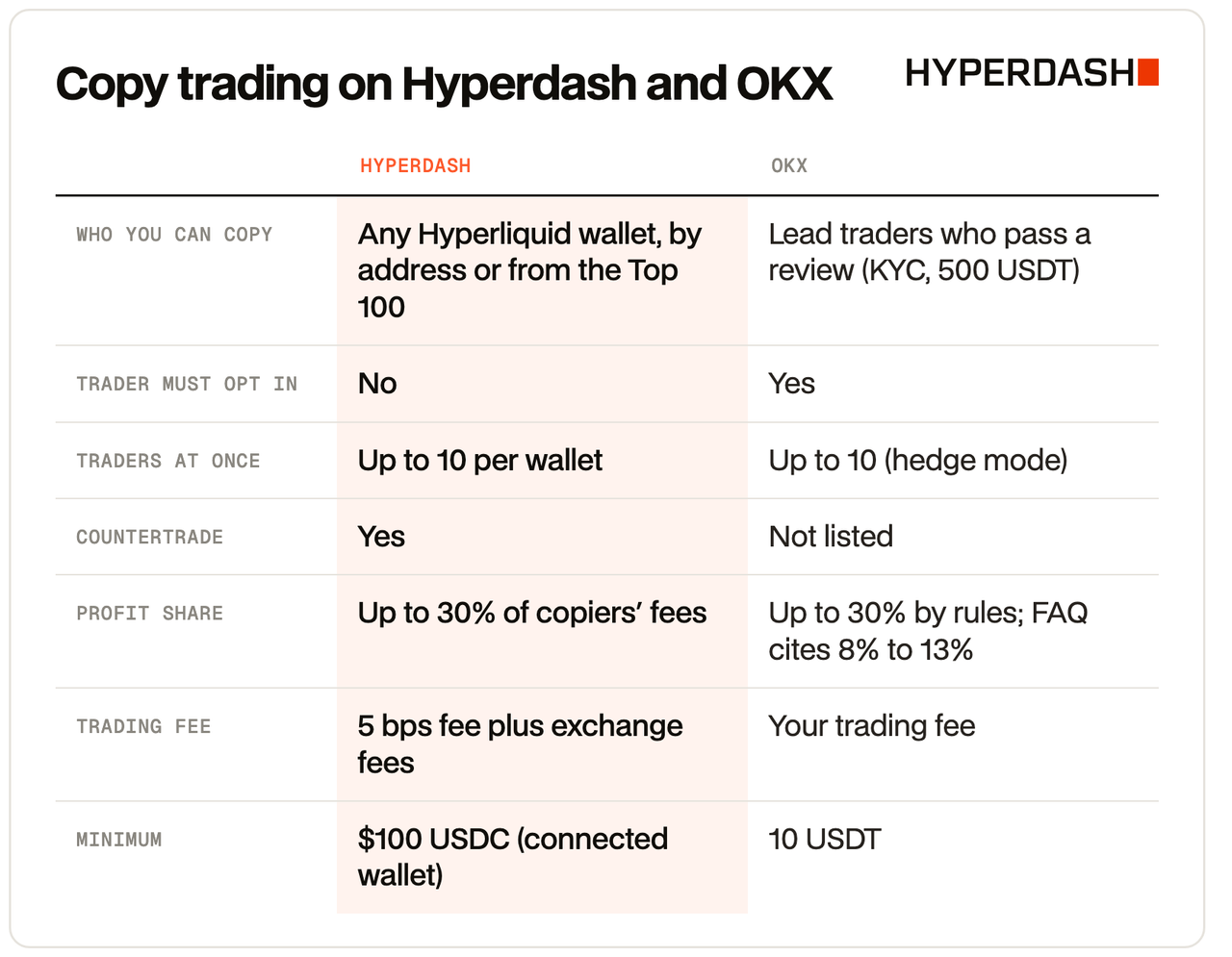 Copy trading on Hyperdash and OKX