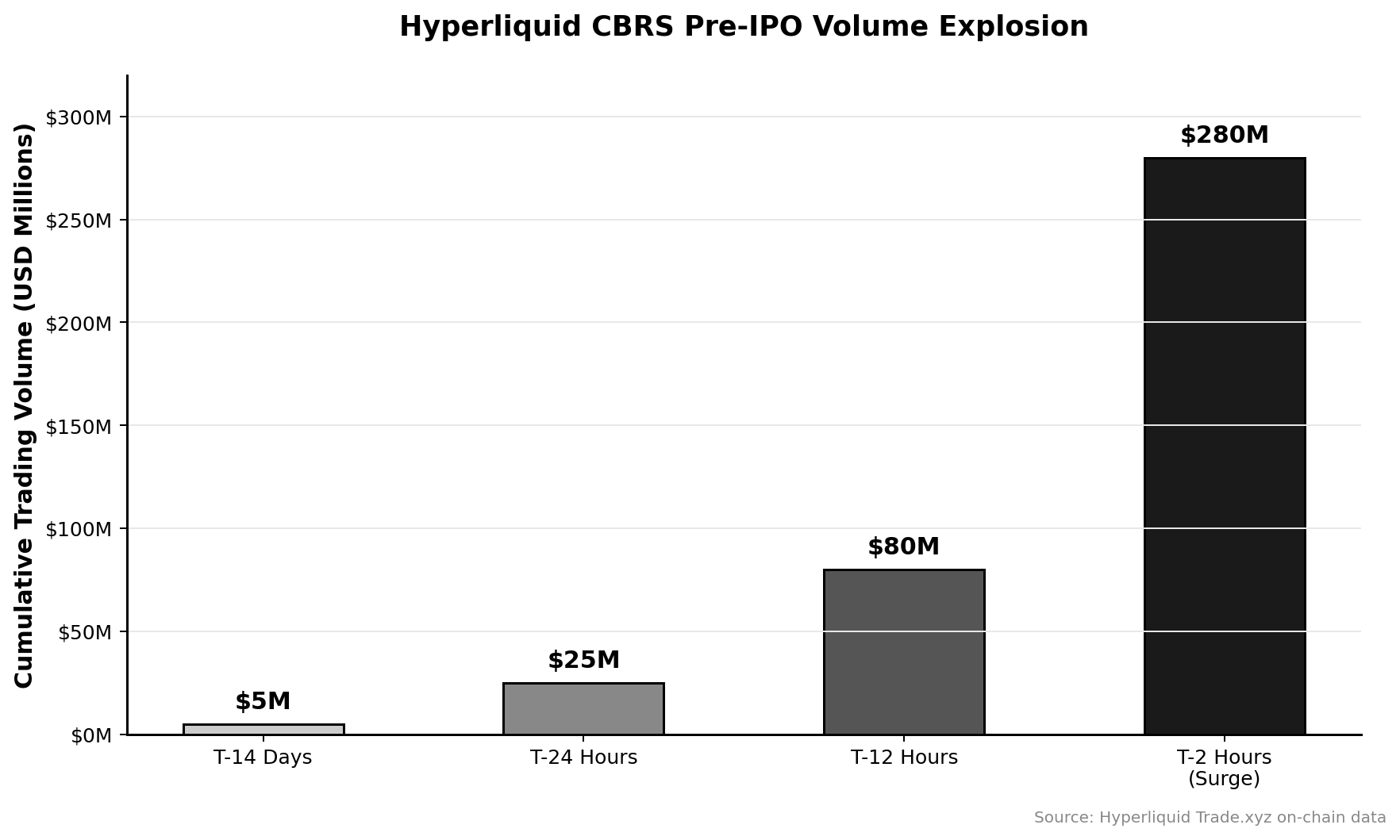 Hyperliquid CBRS Pre-IPO Volume Explosion