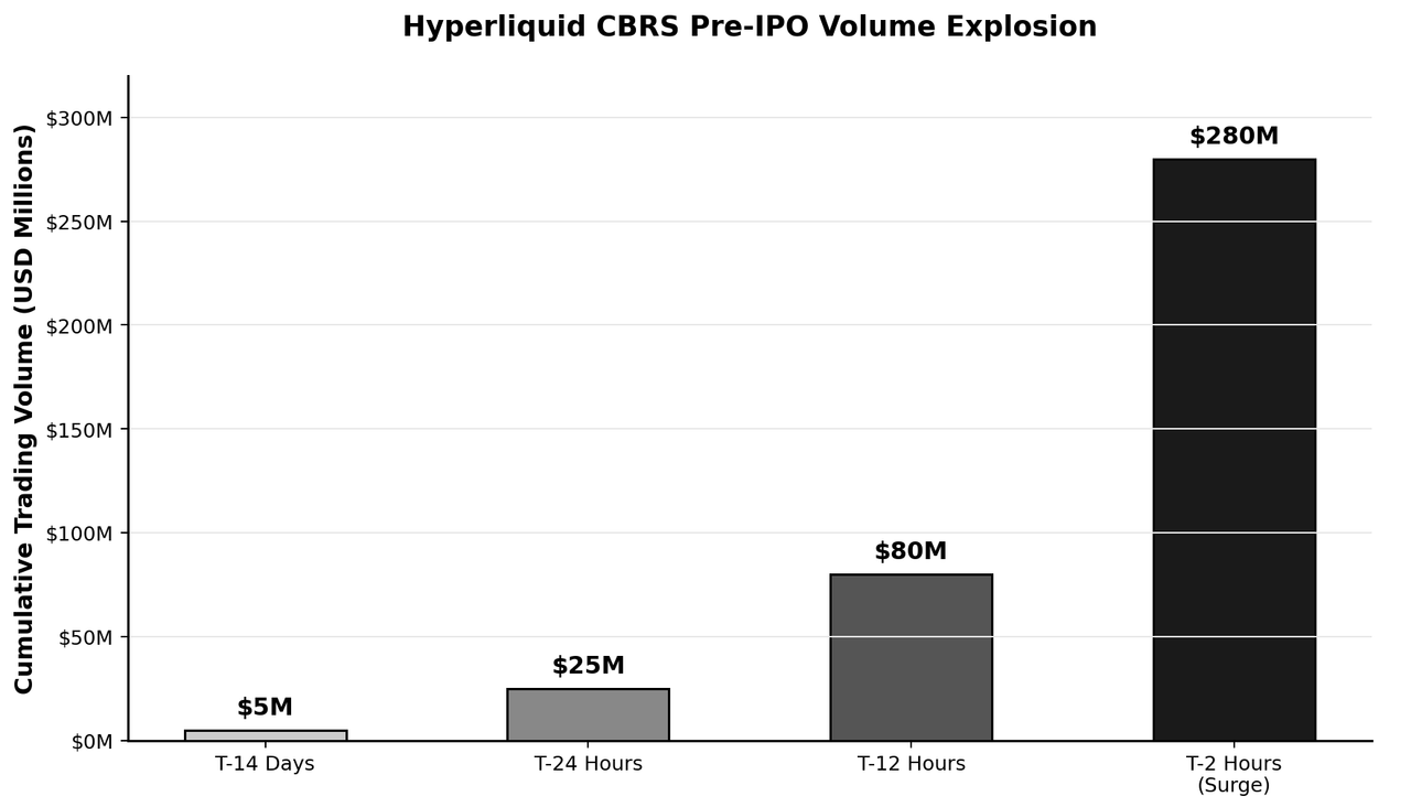 Hyperliquid CBRS Pre-IPO Volume Explosion