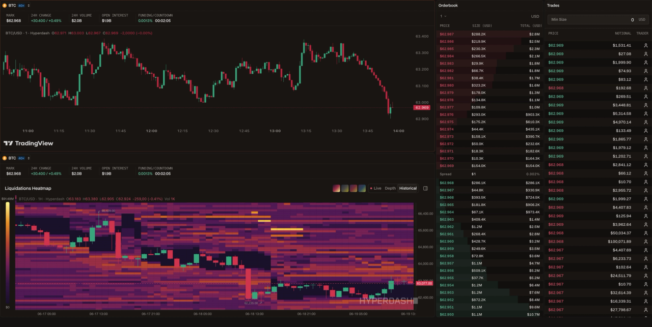 Hyperdash Order Flow Scalper layout showing a split-panel workspace — top panel: BTC/USD 5-minute candlestick chart with price at $62,969 and $1.9B open interest — bottom panel: BTC liquidation heatmap displaying dense yellow and orange clusters at $63,077 and $62,235 levels over a 48-hour window from June 17 to June 19 — right panel: live BTC orderbook with ask prices in red and bid prices in green, spread of $1, and cumulative size totals up to $10.7M at $62,950