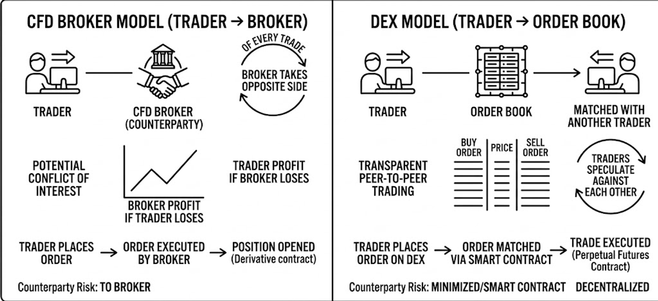 Diagram comparing CFD broker B-book model versus decentralized perpetual futures order book