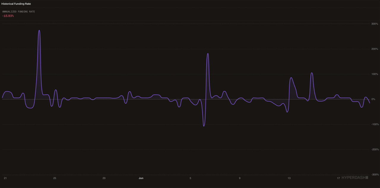 Hyperdash funding rate oscillator chart showing a purple line tracking funding rate fluctuations over a three-week period from late May to mid-June, with two sharp spikes visible — one strongly positive around June 5 and two smaller positive spikes around June 13 — against a dark background