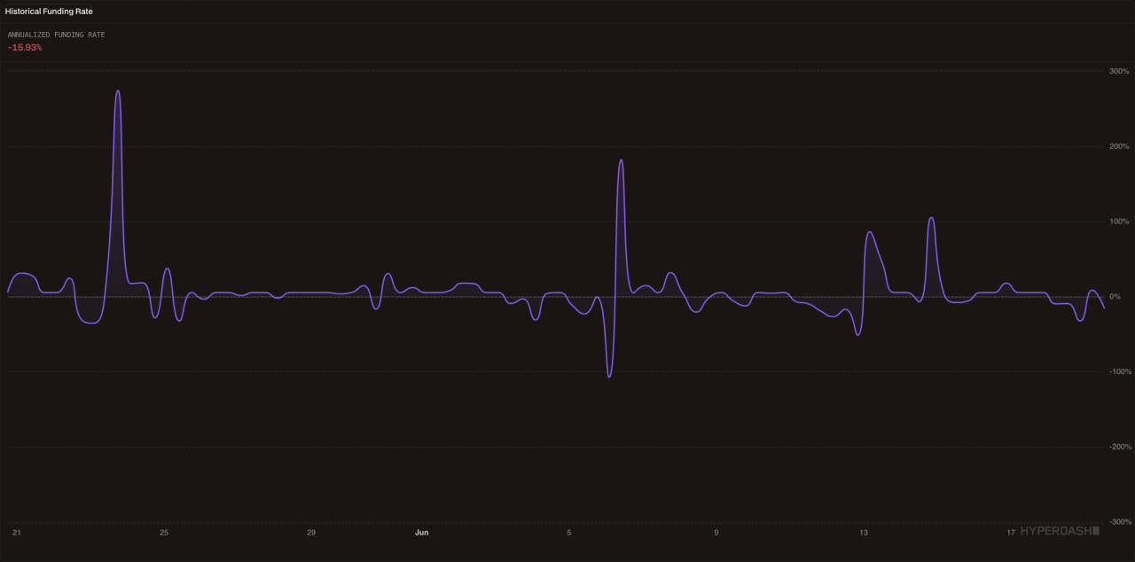 Hyperdash funding rate oscillator chart showing a purple line tracking funding rate fluctuations over a three-week period from late May to mid-June, with two sharp spikes visible — one strongly positive around June 5 and two smaller positive spikes around June 13 — against a dark background