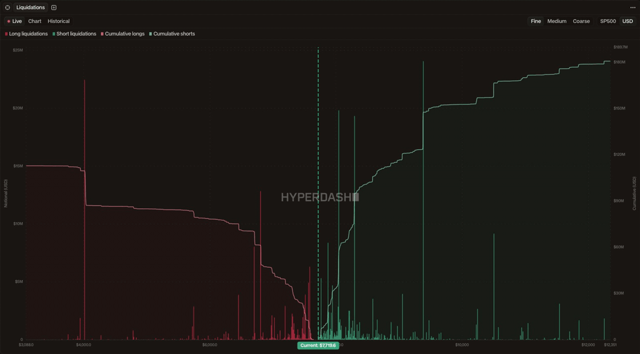 Liquidations widget Live view for SP500 in the Fine bucket view