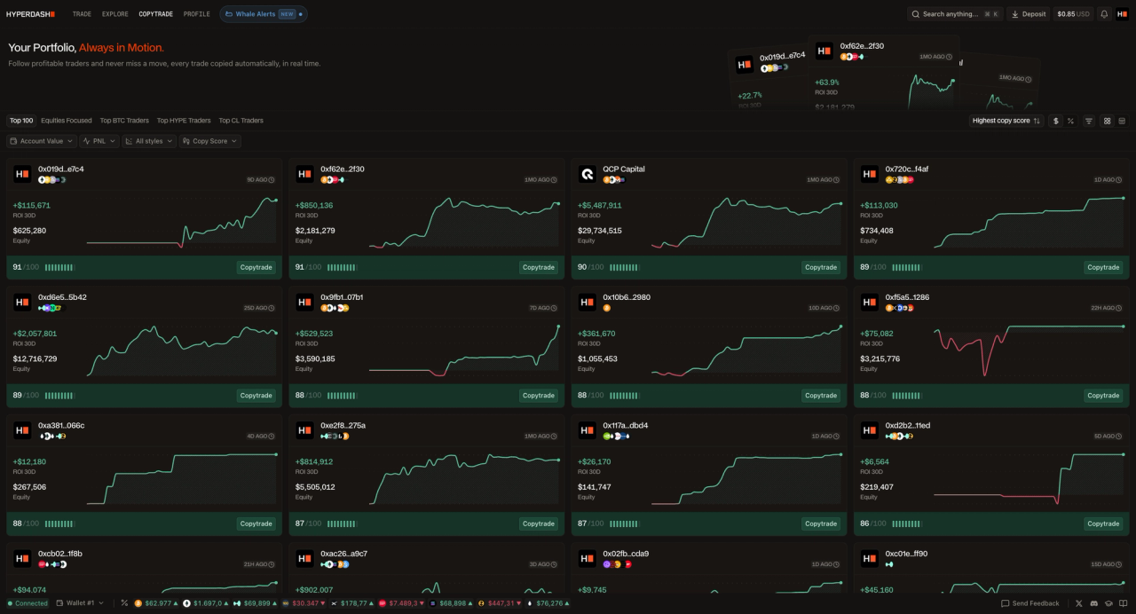 Hyperdash Copytrade leaderboard showing a grid of top-ranked traders sorted by copy score, with 30-day ROI and equity metrics — top traders include 0xf62e...2f30 (+$850K ROI, $2.18M equity, copy score 91/100), QCP Capital (+$5.49M ROI, $29.7M equity, copy score 90/100), and 0x720c...f4af (+$113K ROI, $734K equity, copy score 89/100) — filter tabs for Top BTC Traders, Top HYPE Traders, and Top CL Traders visible at the top