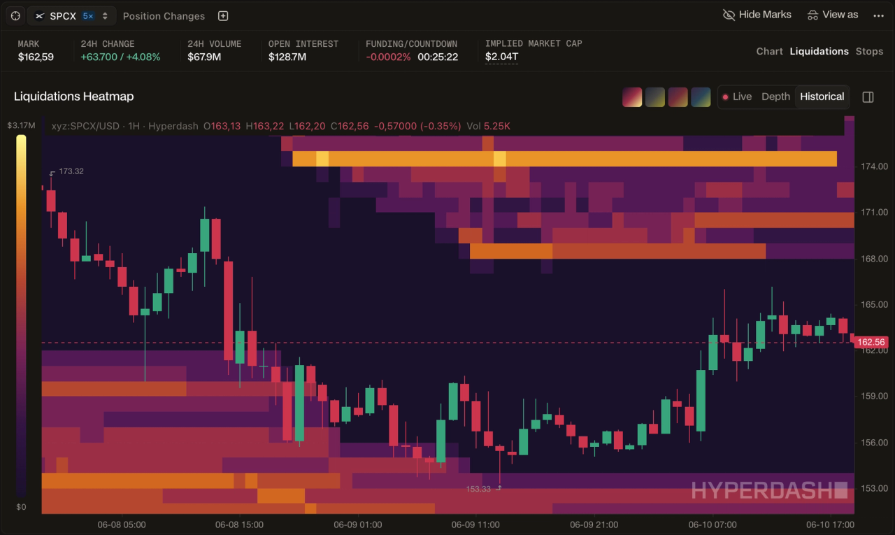 Hyperdash Liquidations Heatmap for the SpaceX SPCX perpetual contract on a 1-hour chart, showing a dense cluster of liquidation levels above $173 and a secondary cluster near $153, with 24-hour volume of $67.9M, open interest of $128.7M, and an implied market cap of $2.04 trillion