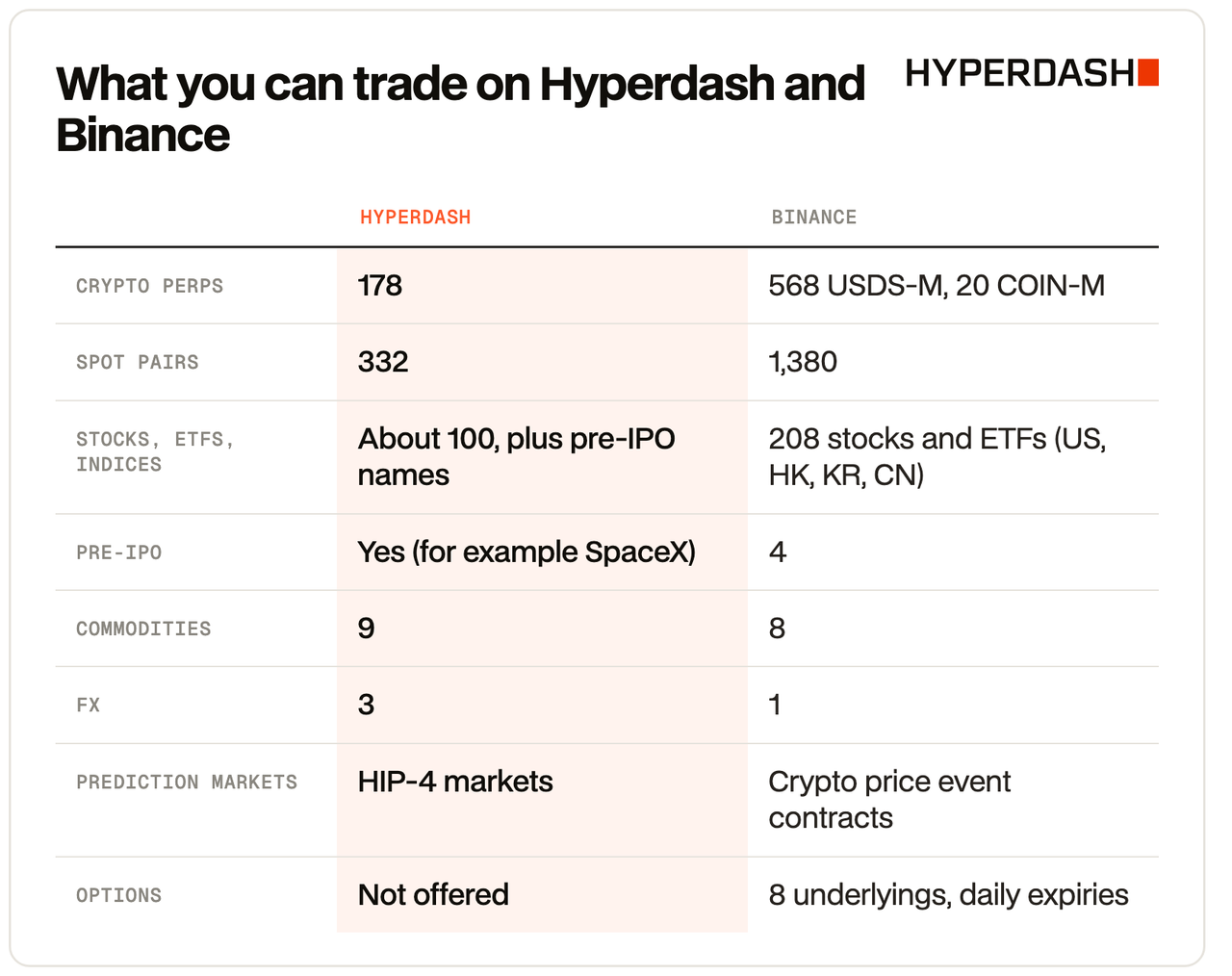 What you can trade on Hyperdash and Binance