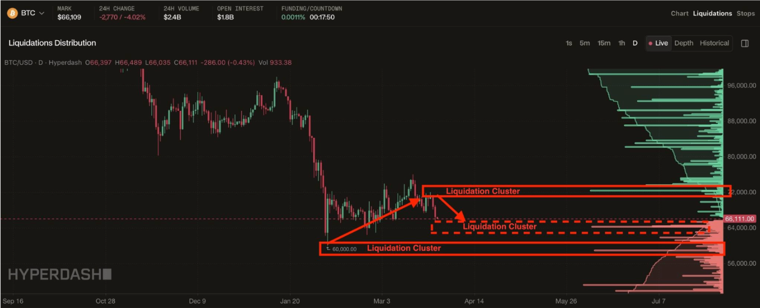 Bitcoin price chart showing a wick into a liquidation cluster followed by a sharp reversal