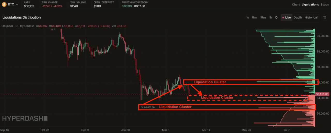 Bitcoin price chart showing a wick into a liquidation cluster followed by a sharp reversal