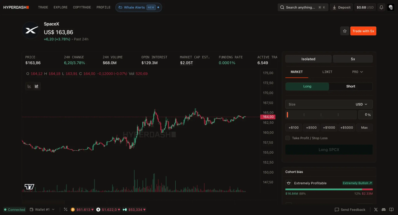 Hyperdash asset page showing the SpaceX SPCX perpetual contract at $163.86, with a 24-hour volume of $68M, open interest of $129.3M, estimated market cap of $2.05T, and a Long SPCX order ticket on the right. The Cohort Bias panel shows the Extremely Profitable cohort is Extremely Bullish at 88% long exposure