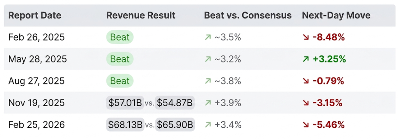 The table shows NVIDIA's last five earnings prints, the revenue result, and the next-day stock reaction.