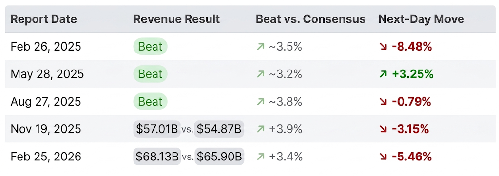 The table shows NVIDIA's last five earnings prints, the revenue result, and the next-day stock reaction.