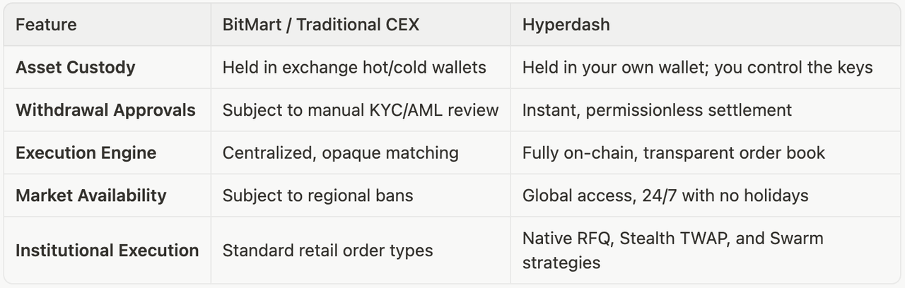 Comparison table showing BitMart and traditional centralized exchanges versus Hyperdash across five dimensions: asset custody, withdrawal process, order execution, geographic access, and available order types including native RFQ and Stealth strategies