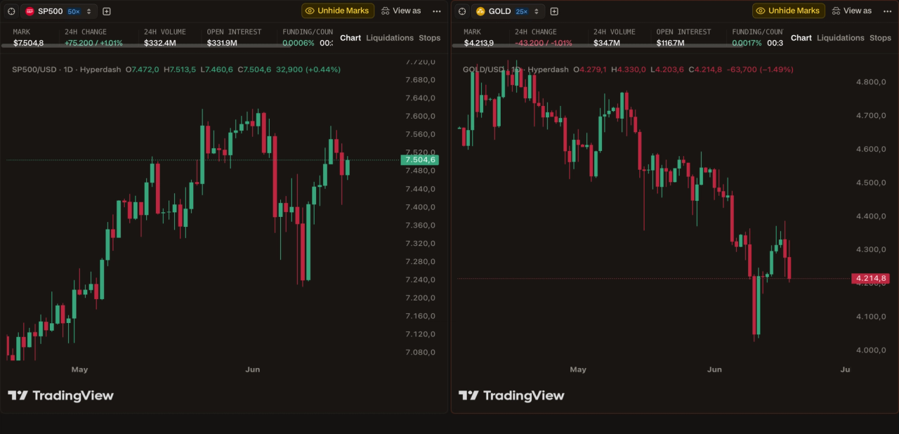 Side-by-side Hyperdash candlestick charts for S&P 500 (left, ticker showing 7,504.6) and Gold/USD (right, GOLD 25x) on a dark terminal interface, both displaying 24H volume, open interest, and funding rate countdown headers — demonstrating that both traditional assets trade continuously on-chain