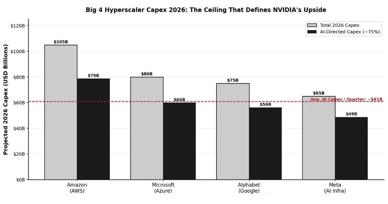 Grouped bar chart showing total 2026 capex vs. AI-directed capex for all four hyperscalers, with a red dashed line marking the average quarterly AI capex run rate (~$61B).
