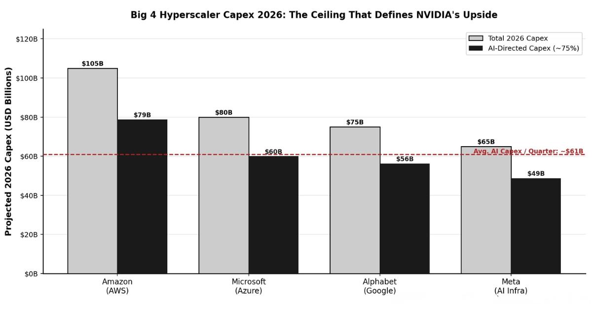 Grouped bar chart showing total 2026 capex vs. AI-directed capex for all four hyperscalers, with a red dashed line marking the average quarterly AI capex run rate (~$61B).