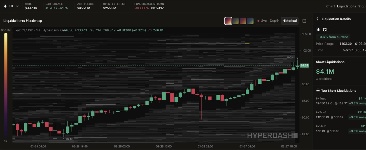 Hyperdash terminal showing the WTI Crude Oil chart liquidation heatmap and open interest data in real time