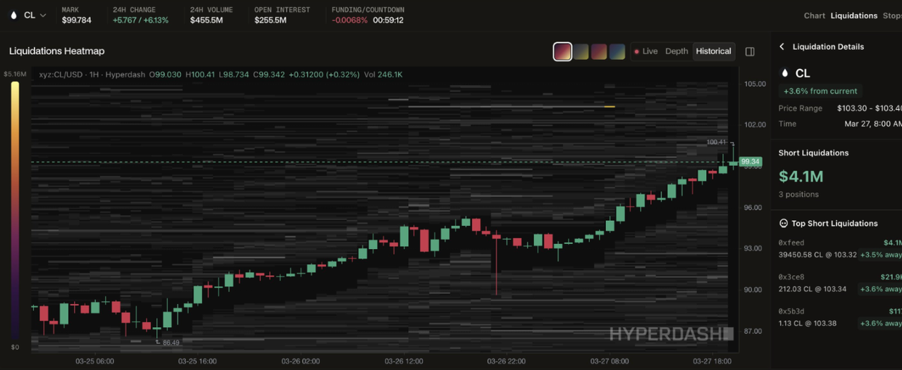 Hyperdash terminal showing the WTI Crude Oil chart liquidation heatmap and open interest data in real time