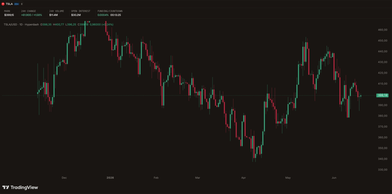 Hyperdash full-screen daily candlestick chart for a perpetual asset showing a clear downtrend from December 2025 through April 2026 followed by a recovery in May and June 2026 — header displaying $11.4M 24H volume, $30.2M open interest, and 0.0004% funding rate with 13-minute countdown, price at $399.18