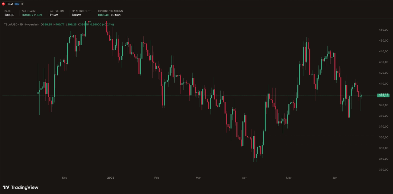 Hyperdash full-screen daily candlestick chart for a perpetual asset showing a clear downtrend from December 2025 through April 2026 followed by a recovery in May and June 2026 — header displaying $11.4M 24H volume, $30.2M open interest, and 0.0004% funding rate with 13-minute countdown, price at $399.18