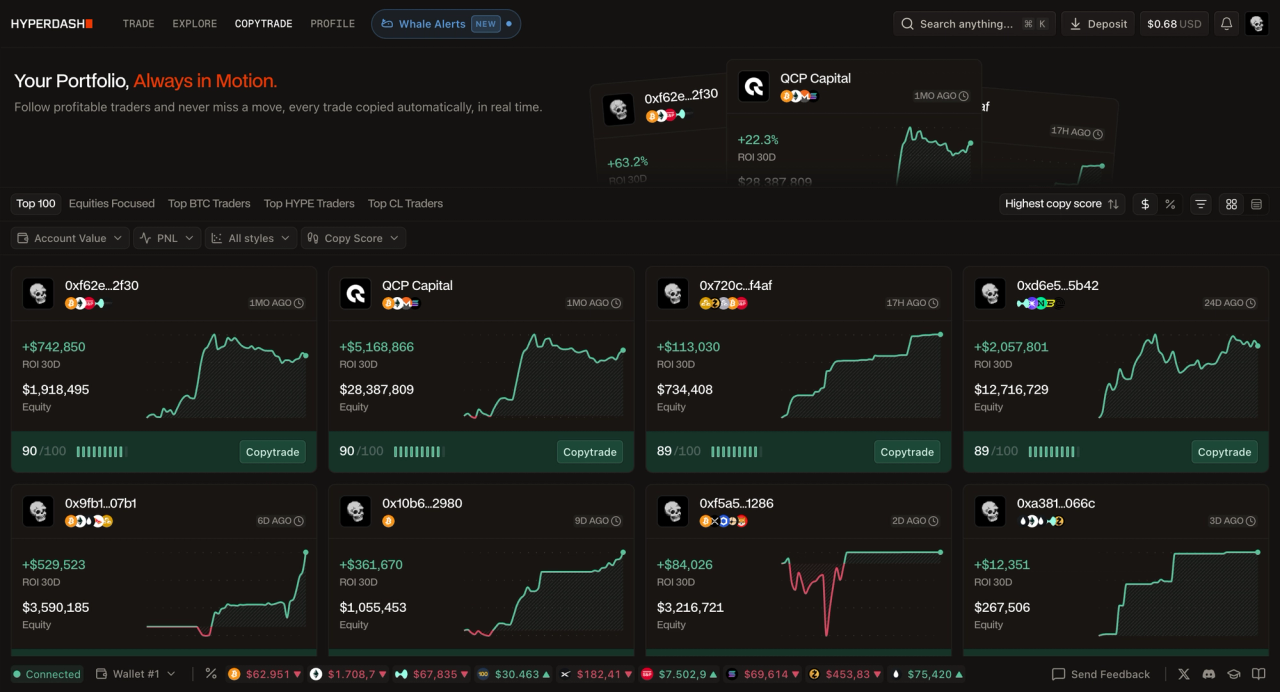 Hyperdash Copytrade page showing a grid of top traders with 30-day ROI and equity metrics — including QCP Capital (+22.3% ROI, $28.3M equity, copy score 90/100) and multiple other verified traders — with filter options for Top BTC, HYPE, and CL Traders visible at the top