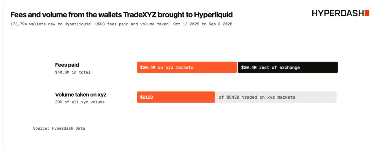 Fees and volume from the wallets TradeXYZ brought to Hyperliquid