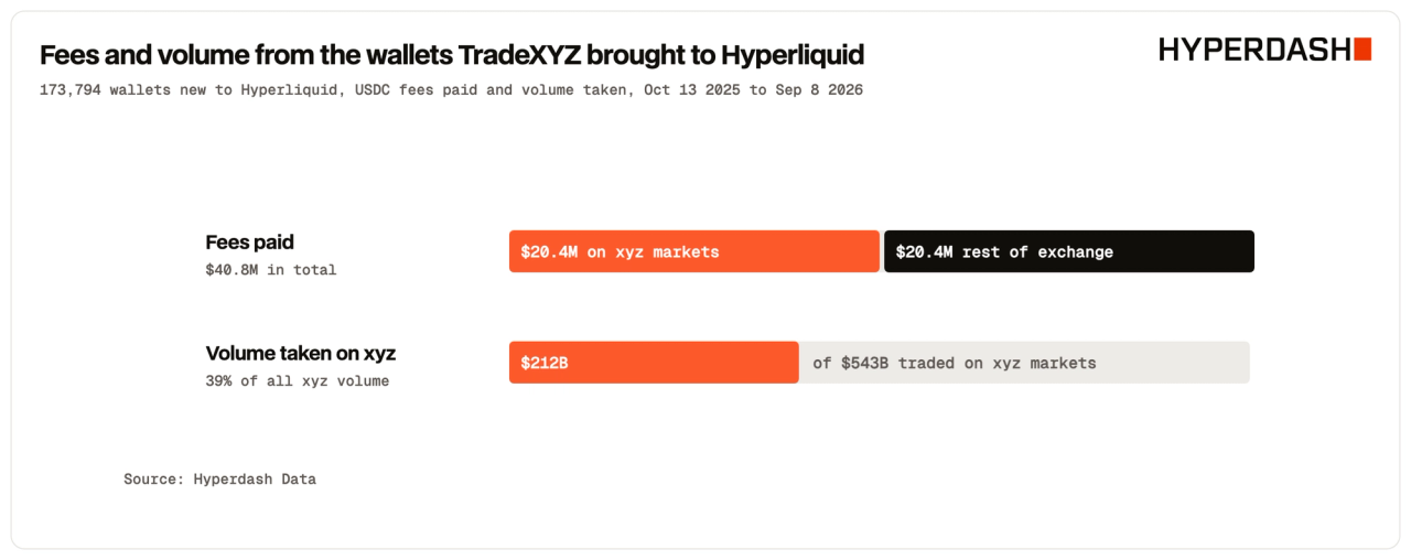Fees and volume from the wallets TradeXYZ brought to Hyperliquid