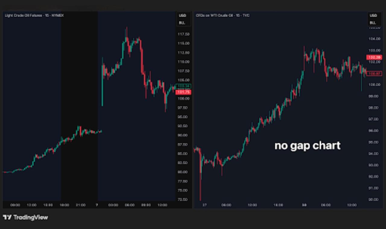 Comparison chart showing traditional oil market weekend price gaps versus continuous 24/7 on-chain trading on Hyperliquid